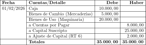 \[\begin{array}{|l|l|r|r|} \hline \mathbf{Fecha} & \mathbf{Cuentas / Detalle} & \mathbf{Debe} & \mathbf{Haber} \\ \hline 01/02/2026 & \text{Caja} & 10.000,00 & \\ \cline{2-4} & \text{Bienes de Cambio (Mercader&iacute;as)} & 5.000,00 & \\ \cline{2-4} & \text{Bienes de Uso (Maquinaria)} & 20.000,00 & \\ \cline{2-4} & \text{a Cuentas por Pagar} & & 8.000,00 \\ \cline{2-4} & \text{a Capital Suscripto} & & 25.000,00 \\ \cline{2-4} & \text{a Ajuste de Capital (RT 6)} & & 2.000,00 \\ \hline & \mathbf{Totales} & \mathbf{35.000,00} & \mathbf{35.000,00} \\ \hline \end{array}\]